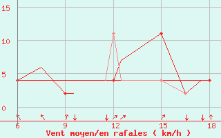 Courbe de la force du vent pour Burgos (Esp)