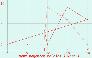 Courbe de la force du vent pour Burgos (Esp)