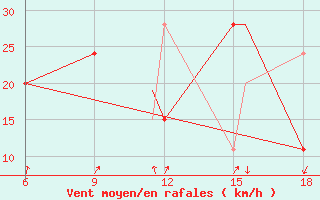 Courbe de la force du vent pour Burgos (Esp)