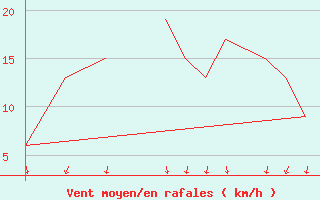 Courbe de la force du vent pour Sorkjosen