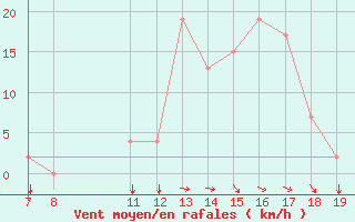 Courbe de la force du vent pour Notodden