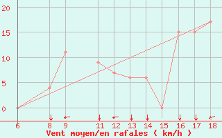 Courbe de la force du vent pour Dobbiaco