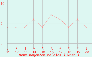 Courbe de la force du vent pour Puerto Carreno / A. Guauquea