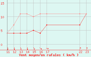 Courbe de la force du vent pour Valencia de Alcantara