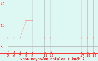 Courbe de la force du vent pour Adamclisi