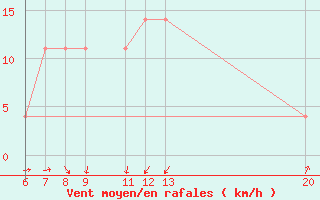 Courbe de la force du vent pour Jajce