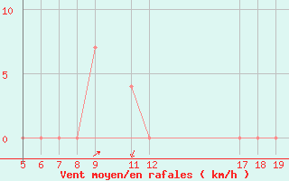 Courbe de la force du vent pour Radauti