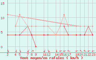 Courbe de la force du vent pour Sint Katelijne-waver (Be)