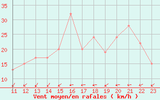 Courbe de la force du vent pour Providenciales