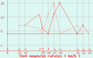 Courbe de la force du vent pour Bechar