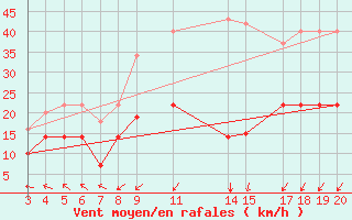 Courbe de la force du vent pour Cabo Busto