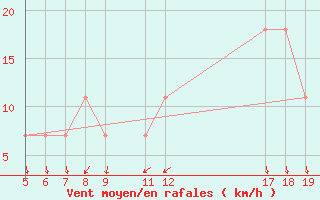 Courbe de la force du vent pour Adamclisi