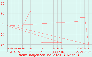 Courbe de la force du vent pour le bateau 9HXC9