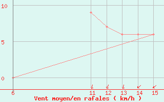 Courbe de la force du vent pour Capri