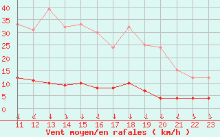 Courbe de la force du vent pour Salines (And)