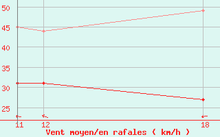 Courbe de la force du vent pour Roquetas de Mar