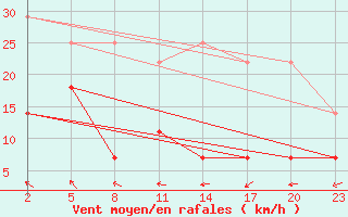 Courbe de la force du vent pour Mont-Rigi (Be)