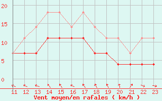 Courbe de la force du vent pour Solenzara - Base arienne (2B)