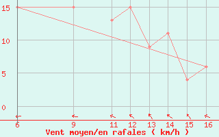 Courbe de la force du vent pour Huesca (Esp)