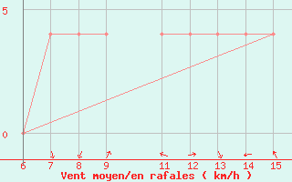 Courbe de la force du vent pour Bugojno