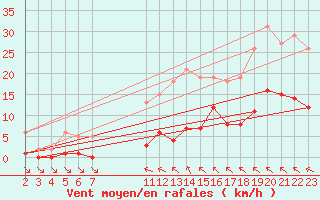 Courbe de la force du vent pour Saint-Haon (43)