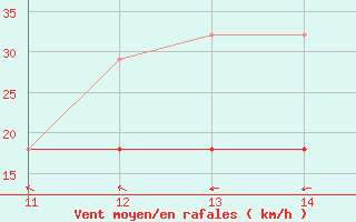 Courbe de la force du vent pour Remanso