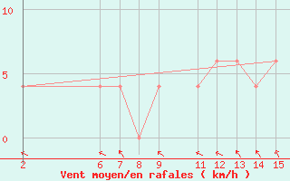 Courbe de la force du vent pour Ellisras