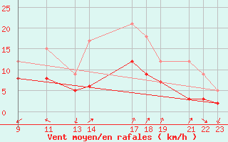 Courbe de la force du vent pour Istres (13)