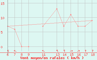 Courbe de la force du vent pour Dipkarpaz