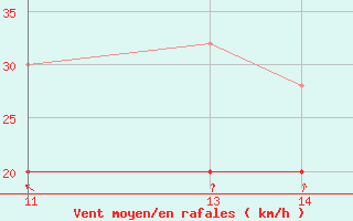 Courbe de la force du vent pour Manston (UK)