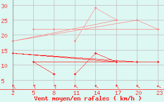 Courbe de la force du vent pour Mont-Rigi (Be)