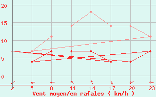 Courbe de la force du vent pour Mont-Rigi (Be)