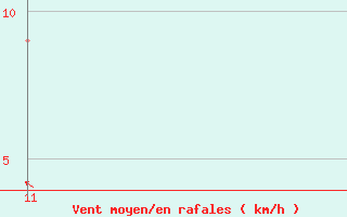 Courbe de la force du vent pour Puerto Maldonado