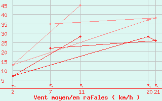 Courbe de la force du vent pour Mont-Rigi (Be)