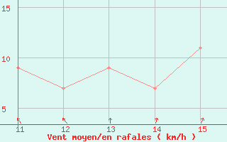 Courbe de la force du vent pour Barrancabermeja / Yariguies