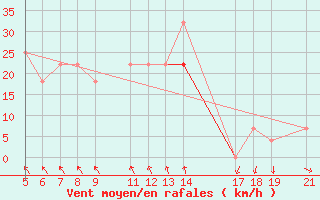 Courbe de la force du vent pour Corugea