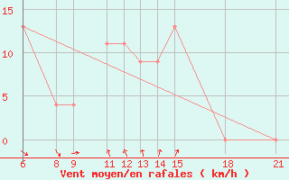 Courbe de la force du vent pour Sarzana / Luni