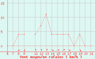 Courbe de la force du vent pour Pazin