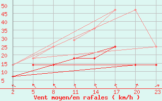 Courbe de la force du vent pour Mont-Rigi (Be)