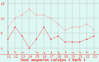Courbe de la force du vent pour Chambry / Aix-Les-Bains (73)