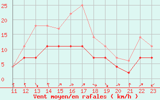 Courbe de la force du vent pour Talarn