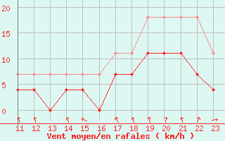 Courbe de la force du vent pour Hunge