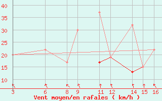 Courbe de la force du vent pour Passo Rolle