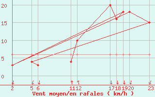 Courbe de la force du vent pour Salines (And)