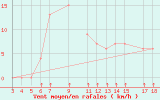 Courbe de la force du vent pour Songea