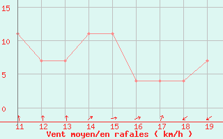 Courbe de la force du vent pour Bar