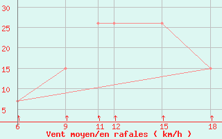 Courbe de la force du vent pour Passo Dei Giovi