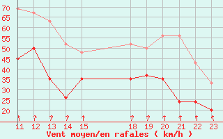 Courbe de la force du vent pour Bealach Na Ba No2