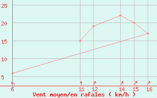 Courbe de la force du vent pour El Borma