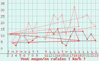 Courbe de la force du vent pour Grimsel Hospiz